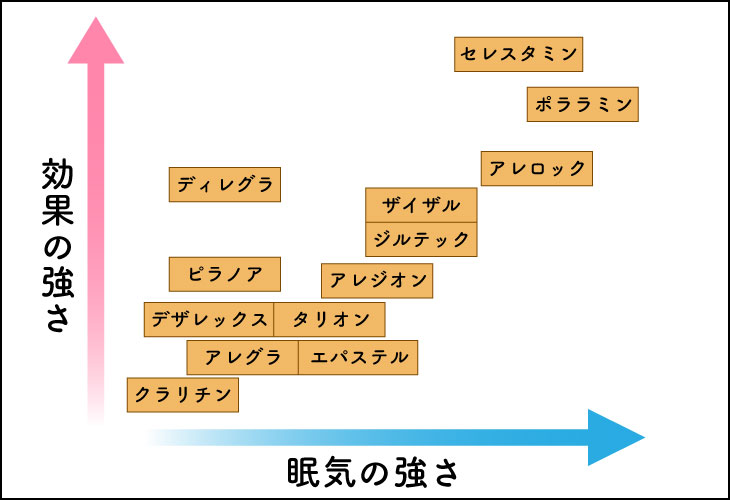 花粉症の薬一覧